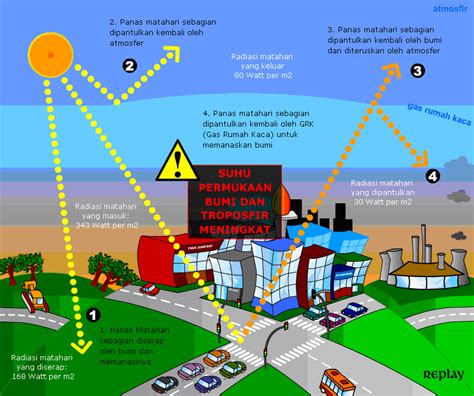 Efek Gas Rumah Kaca - Homecare24