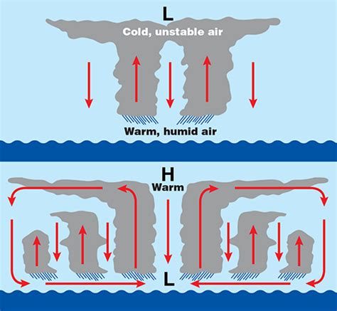 How Does a Hurricane Form? | NOAA SciJinks – All About Weather