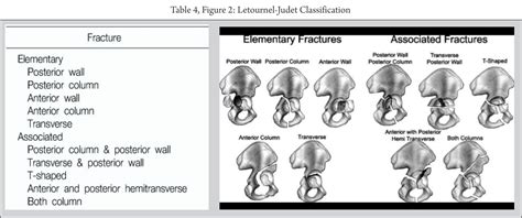 4. Classification of pelvic Table 4 and Figure 2 – Trauma International