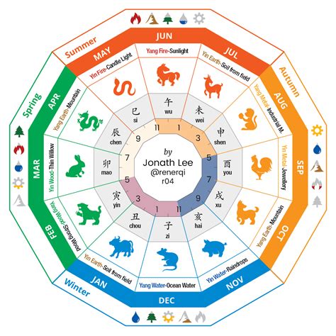 Chinese astrology 12 animal signs with hours - RenerQi