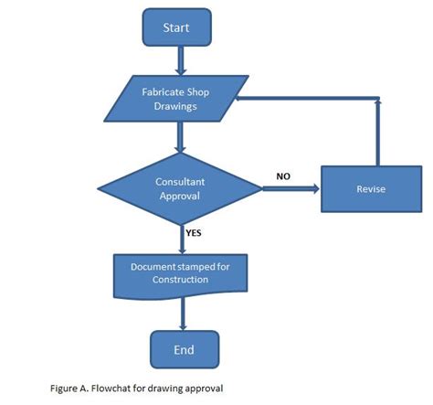 Process Flow Chart For Quality Control