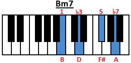 How to Play Bm7 Chord on Guitar, Ukulele and Piano