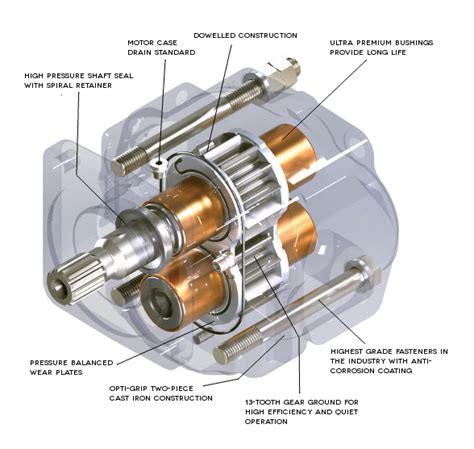 Achieving high performance and pressure—with gear pumps