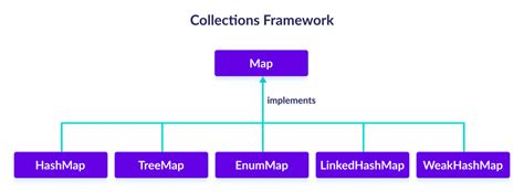 For Map In Java – Get Map Update