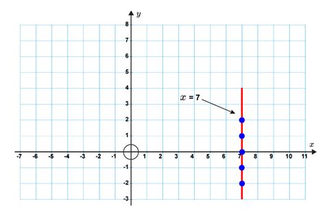 Finding he equation for a vertical line is very simple