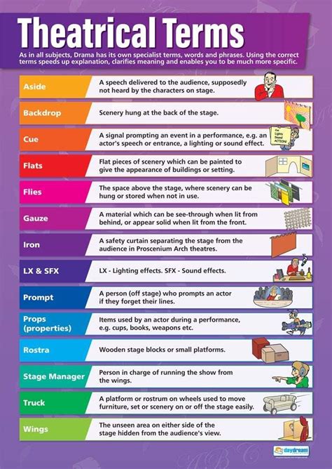 Theatrical Terms | Drama Posters | Gloss Paper measuring 850mm x 594mm ...