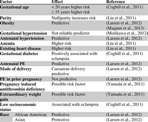 Risk factors for late postpartum eclampsia | Download Table