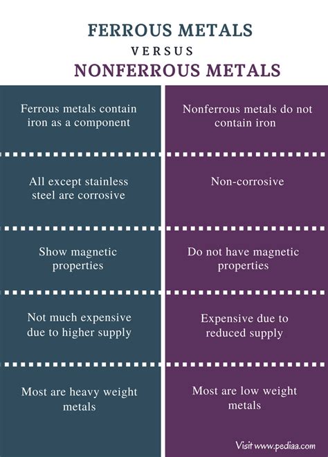 Difference Between Ferrous and Nonferrous Metals | Definition ...