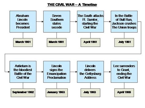 Reading A Timeline The Civil War Movement