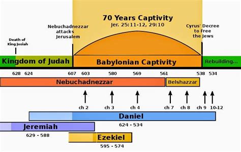 Pin by Bonnie Onesti on JEREMIAH | Bible facts, Life timeline, Hebrew bible