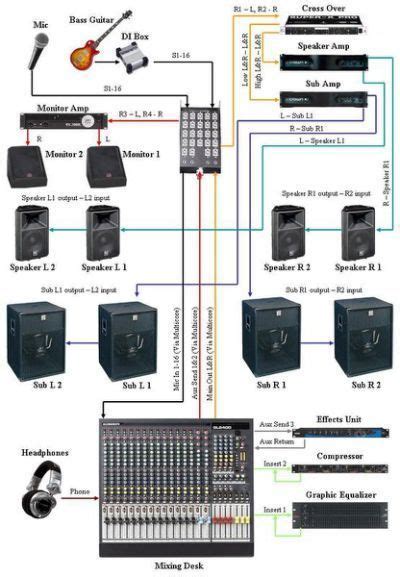 Live Sound System Setup Diagram | Home recording studio setup, Music ...