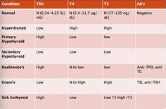 TSH levels | Optimal thyroid levels, Thyroid disease symptoms, Thyroid ...