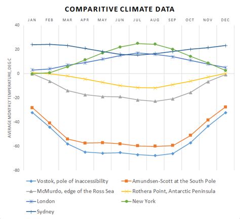 Antarctica Climate data and graphs