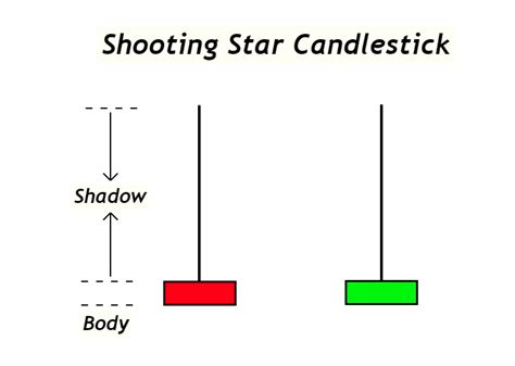 A Complete Guide to Shooting Star Candlestick Pattern - ForexBee