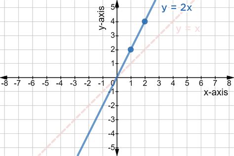 Graphing Linear Functions - Examples & Practice - Expii