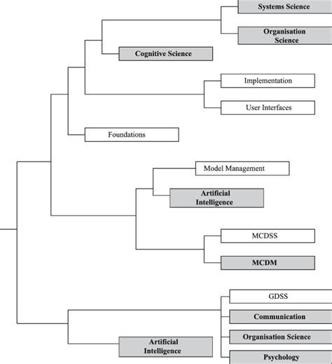 Dendrogram illustrating hierarchical clustering | Download Scientific ...