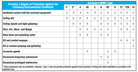 NEMA Enclosure Ratings - See Water Inc.