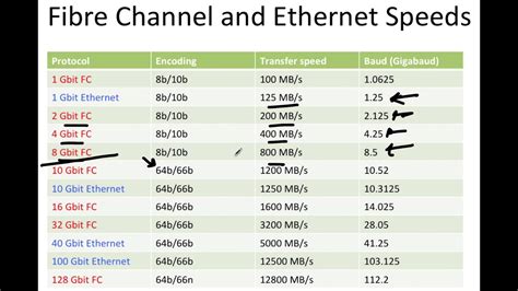 Fibre Chanel and Ethernet Speed Measurement - YouTube