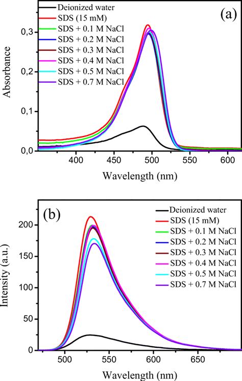 Absorption (a) and fluorescence spectra (b) of Acridine Orange in ...