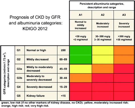 Estimated Glomerular Filtration Rate (eGFR) National Kidney, 56% OFF