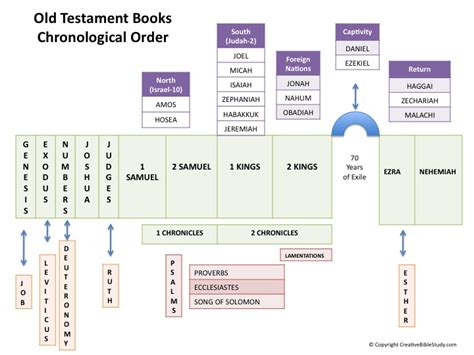 A Bible Summary - A One Page Overview