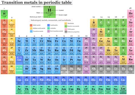 Transition Metals - Elements, Definition, List, Properties