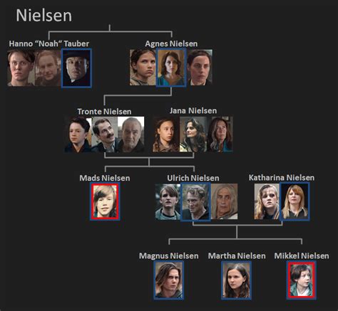 Dark on Netflix - Who is who - The Family Tree - Overview of the families