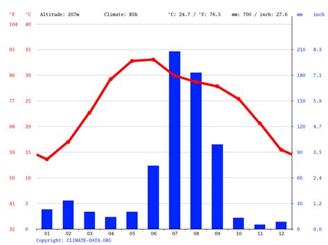 Faridabad climate: Weather Faridabad & temperature by month