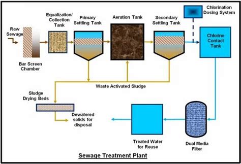 Packaged Sewage Treatment Plant, Maintenance Part: Water Distribution ...