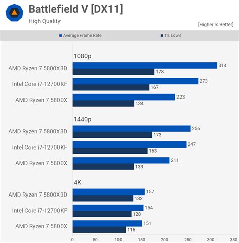 Ryzen 7 5800X3D vs. Core i7-12700KF: Best CPU For Gamers | TechSpot