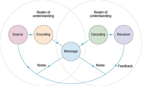 Retail marketing: 3.2 The linear model of communication | OpenLearn ...