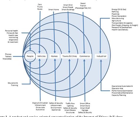 Figure 1 from Design for X (DfX) in the Internet of Things (IoT ...