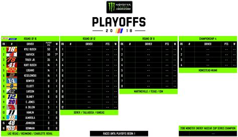 Cup Playoff Grid [Darlington] : r/NASCAR