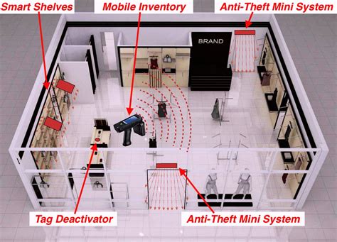 Mono Anti-Theft System for Shops From Fresh USA, Cost Effective.