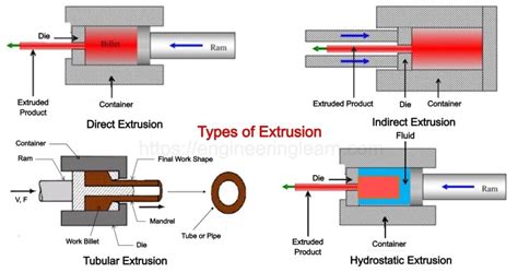 Types of Extrusion Process: Working, Advantages & Disadvantages ...