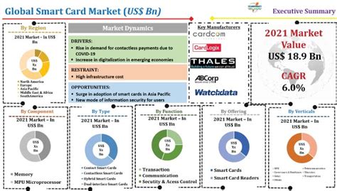 Smart Card Market | Global Sales Analysis Report 2022-31