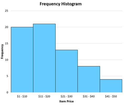 Create A Histogram From A Frequency Table