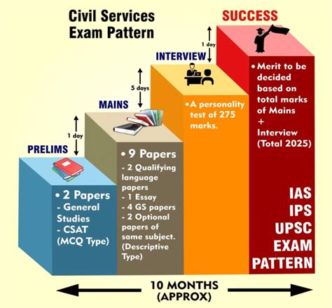 How UPSC Exam is Conducted? - UPSC