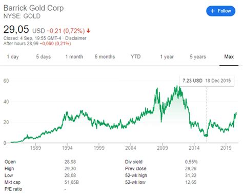 Barrick Gold Stock With Gold At $1,500, $2,000 And $3,000 (Portfolio ...