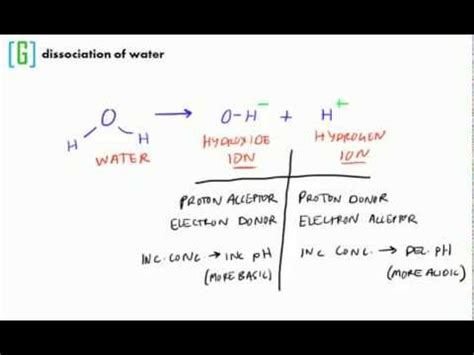 Dissociation of Water - YouTube