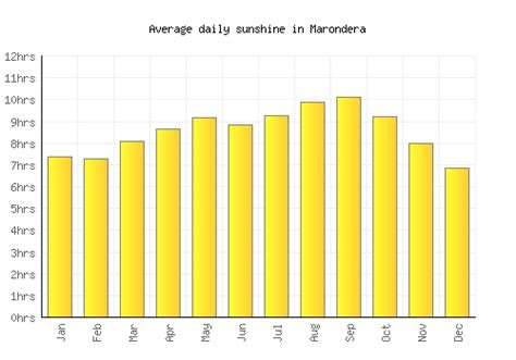 Marondera Weather averages & monthly Temperatures | Zimbabwe | Weather ...