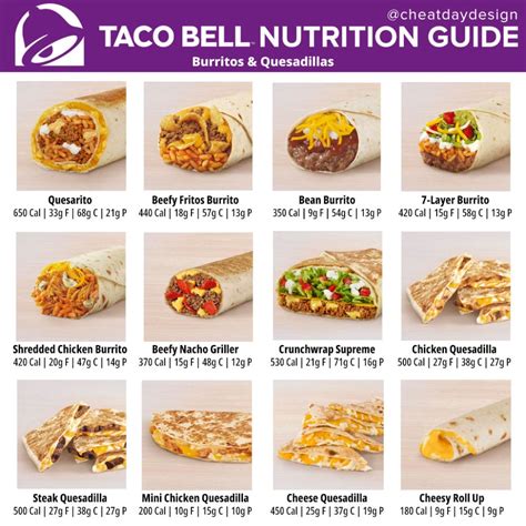 Taco Bell Nutrition Guide - Cheat Day Design