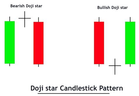 Doji Star Candlestick Pattern [FREE PDF] - Trading PDF