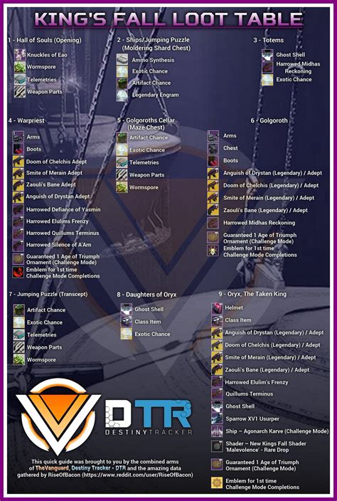 Staggering Ideas Of Kings Fall Loot Table Photos | Turtaras