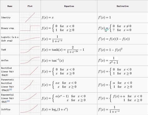 Activation Functions – Machine Learning Geek