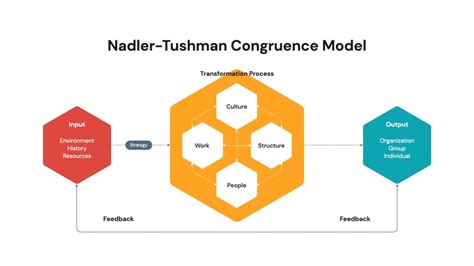 Nadler-Tushman Congruence Model Templates - Free by Hislide.io