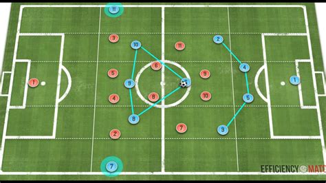 Manchester City and Pep Guardiola Tactics Revealed! - How Pep Creates ...