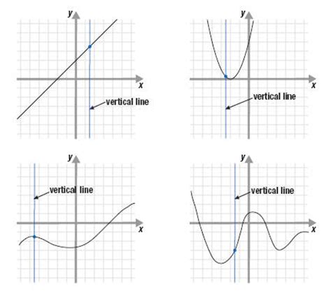 Vertical Line Test