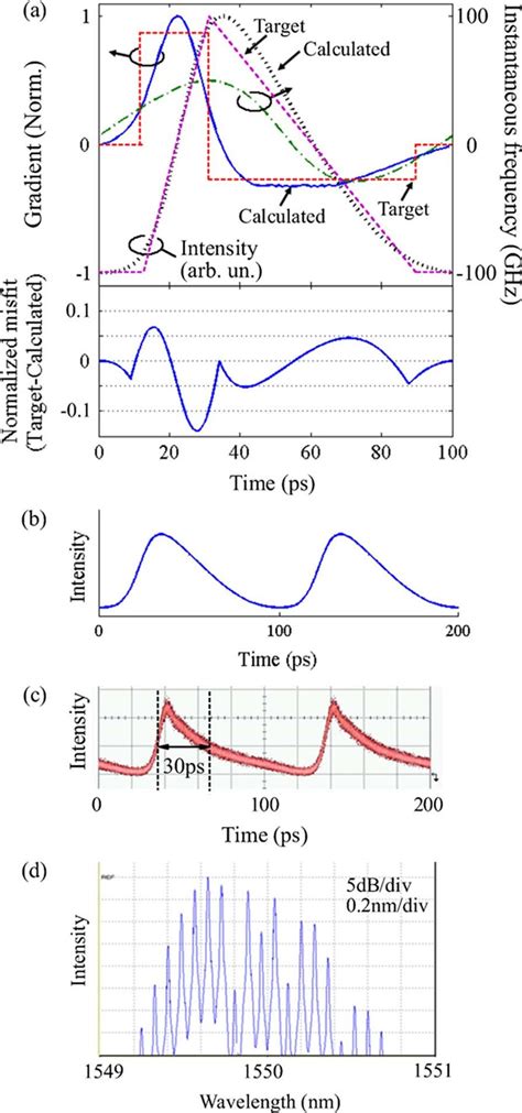 (a) The target sawtooth waveform and the gradient and instantaneous ...