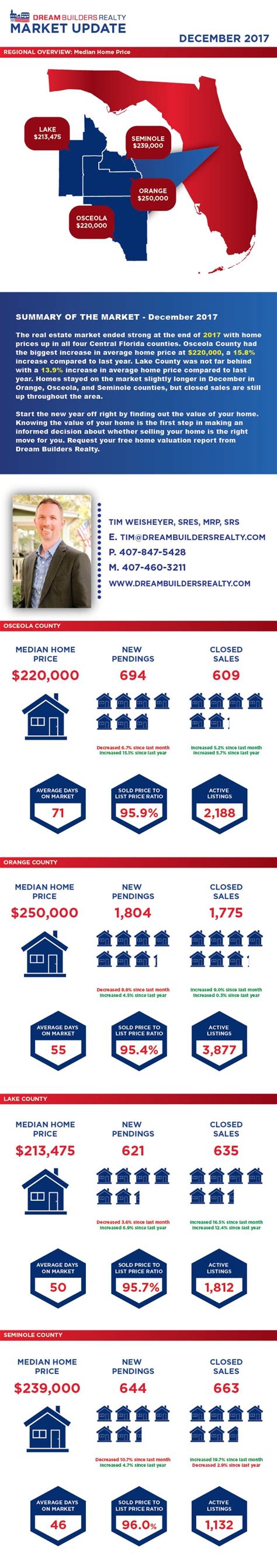 Infographic: Central Florida Real Estate Market Report for December 2017